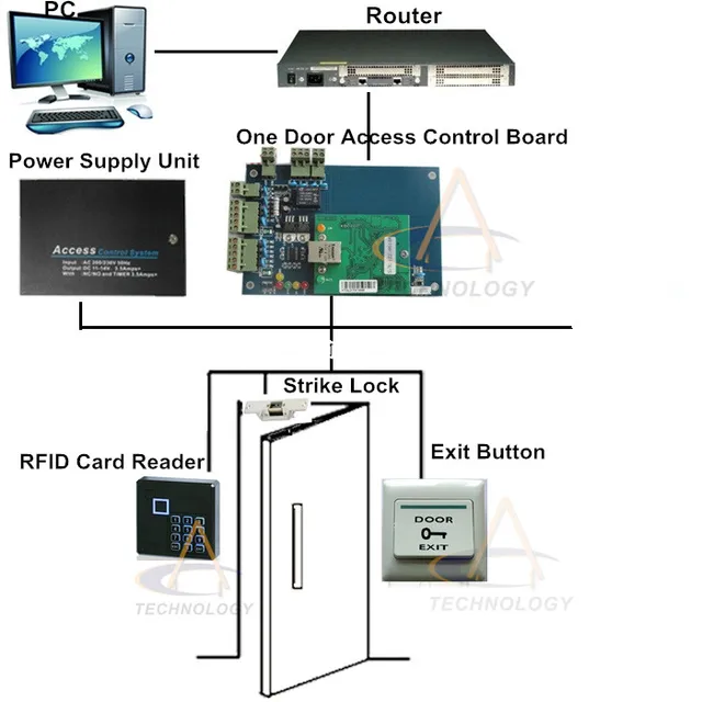 TCPIP Web One door Access Control System Mobile App 1 Door